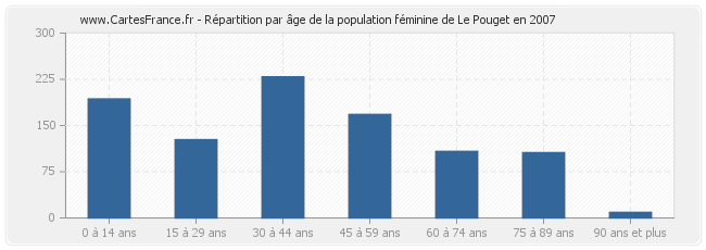 Répartition par âge de la population féminine de Le Pouget en 2007